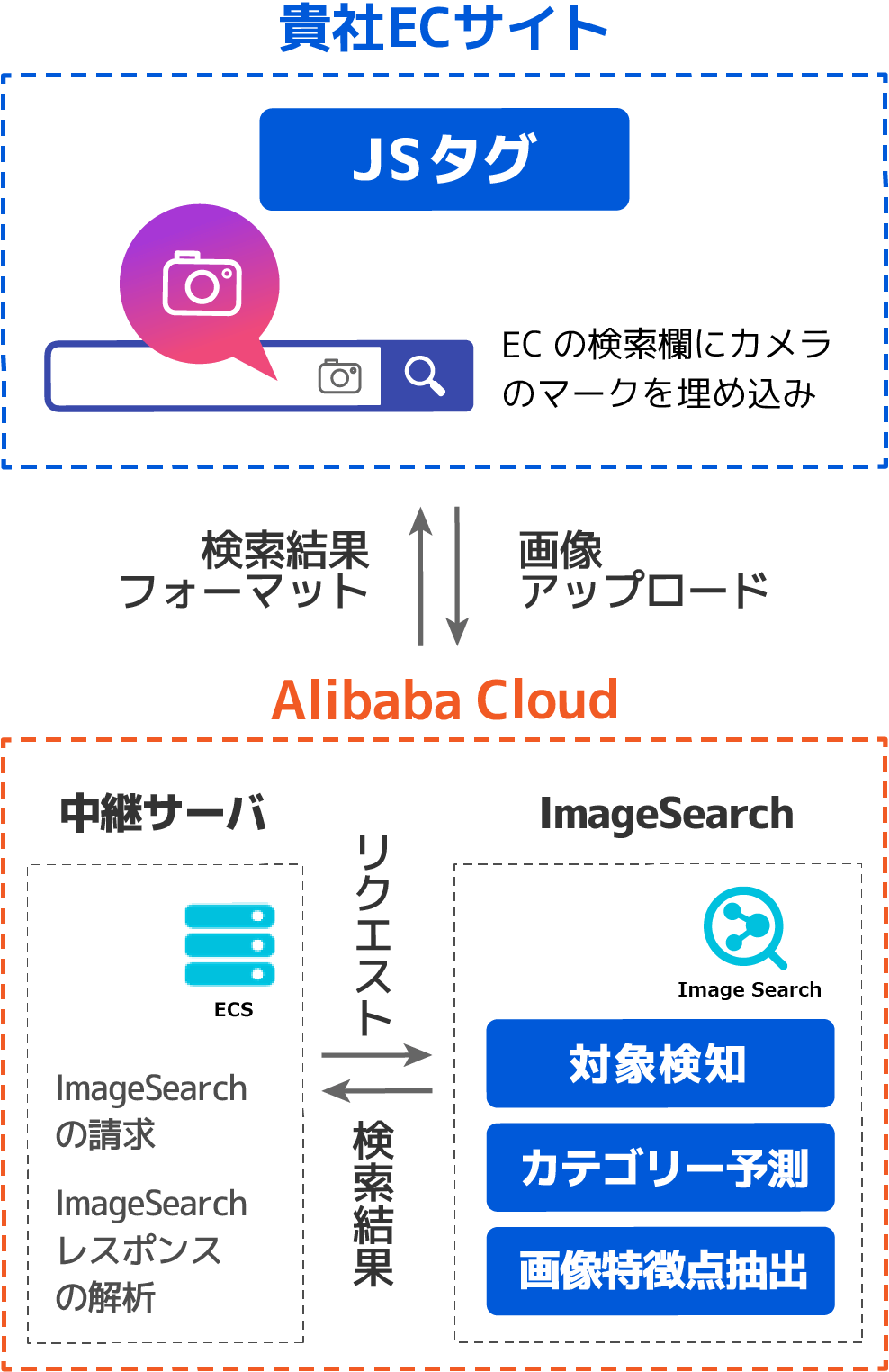 貴社ECサイト Alibaba Cloud